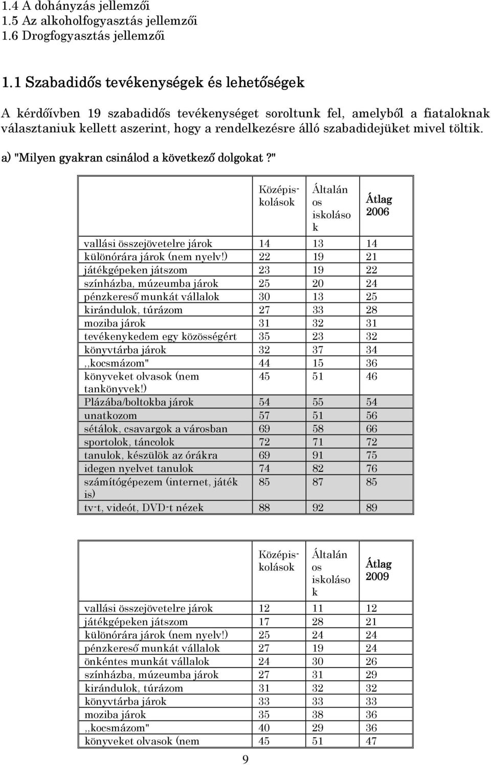 töltik. a) "Milyen gyakran csinálod a következı dolgokat?" Általán os iskoláso k Átlag 2006 vallási összejövetelre járok 14 13 14 különórára járok (nem nyelv!