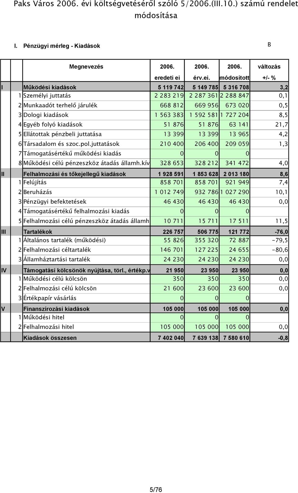 módosított +/- % I Működési kiadások 5 119 742 5 149 785 5 316 708 3,2 1 Személyi juttatás 2 283 219 2 287 361 2 288 847 0,1 2 Munkaadót terhelő járulék 668 812 669 956 673 02,5 3 Dologi kiadások 1