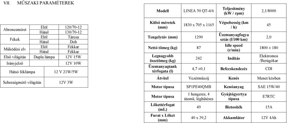 össztömeg (kg) Üzemanyagtank térfogata (l) Végsebesség (km / h) Üzemanyagfogya sztás (l/100 km) Idle speed (r/min) 242 Indítás 45 2,0 1800 ± 180 Elektromos /Berúgókar 4,7 ±0,1 Befecskendezés CDI