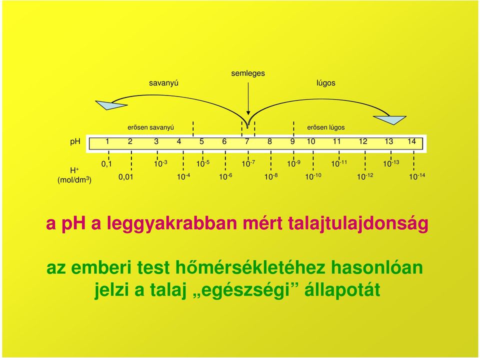 10-9 10-10 10-11 10-12 10-13 10-14 a ph a leggyakrabban mért