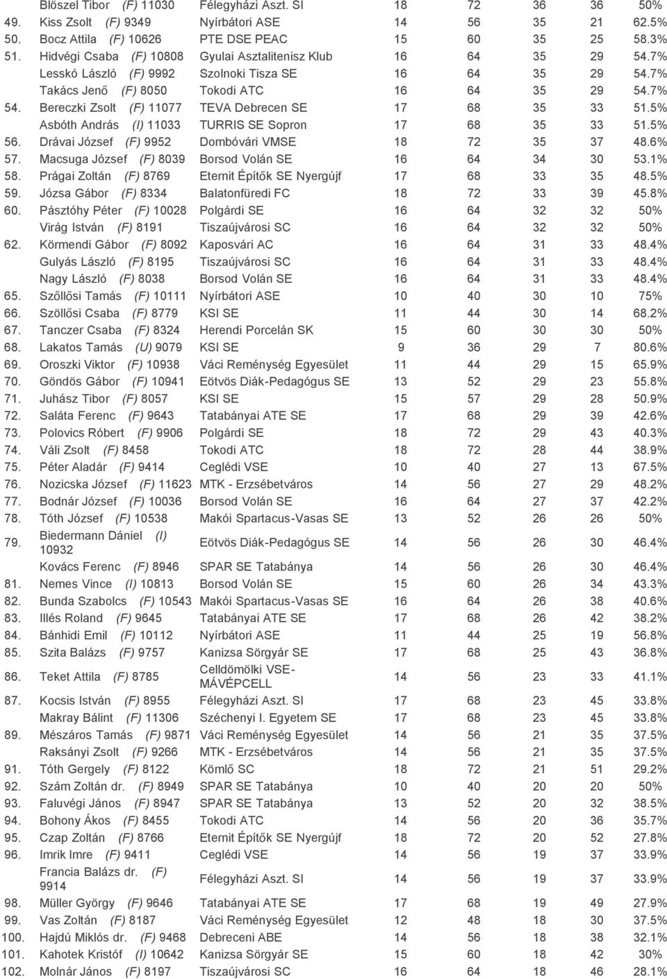Bereczki Zsolt (F) 11077 TEVA Debrecen SE 17 68 35 33 51.5% Asbóth András (I) 11033 TURRIS SE Sopron 17 68 35 33 51.5% 56. Drávai József (F) 9952 Dombóvári VMSE 18 72 35 37 48.6% 57.