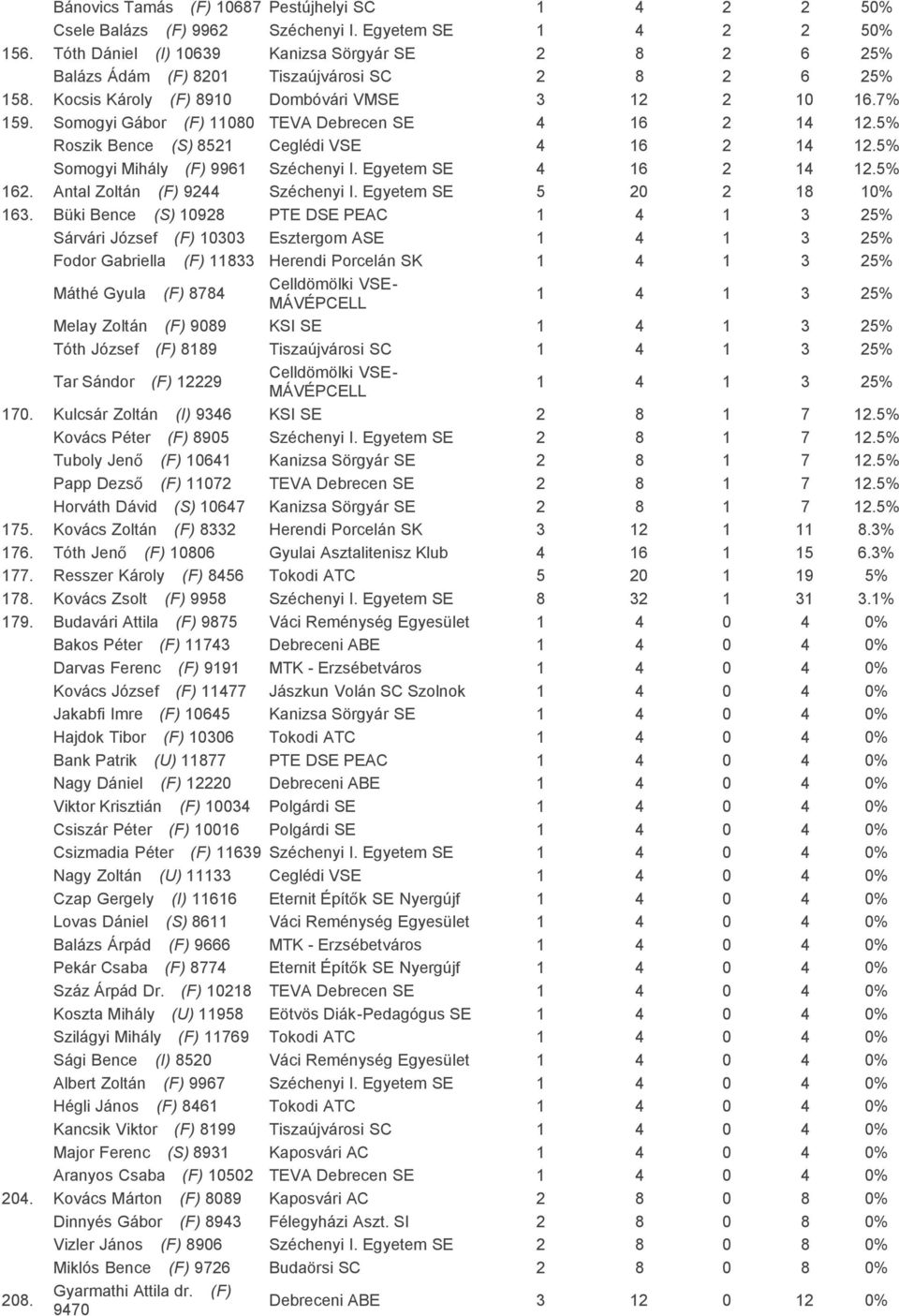 Somogyi Gábor (F) 11080 TEVA Debrecen SE 4 16 2 14 12.5% Roszik Bence (S) 8521 Ceglédi VSE 4 16 2 14 12.5% Somogyi Mihály (F) 9961 Széchenyi I. Egyetem SE 4 16 2 14 12.5% 162.