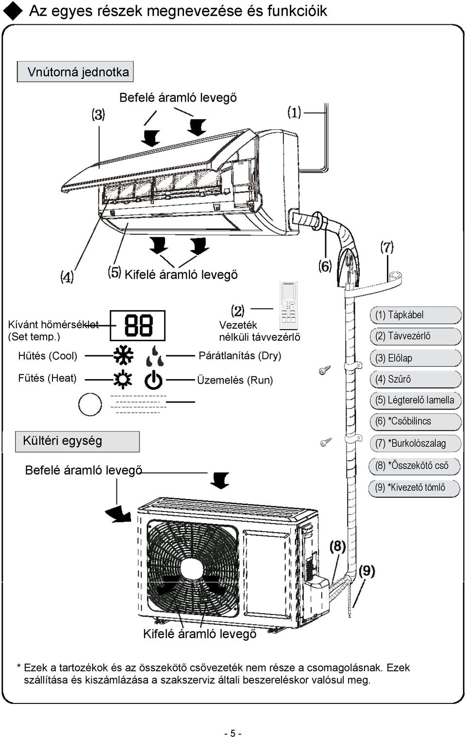 Légterelő lamella (6) *Csőbilincs Kültéri egység (7) *Burkolószalag Befelé áramló levegő (8) *Összekötő cső (9) *Kivezető tömlő Kifelé áramló