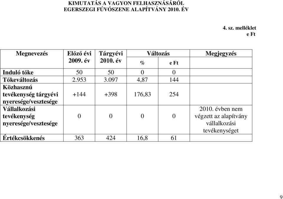 év Változás % e Ft Induló tıke 50 50 0 0 Tıkeváltozás 2.953 3.