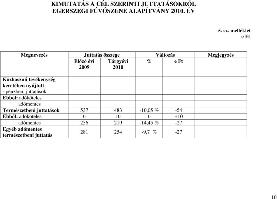 tevékenység keretében nyújtott - pénzbeni juttatások Ebbıl: adóköteles adómentes Természetbeni juttatások 537