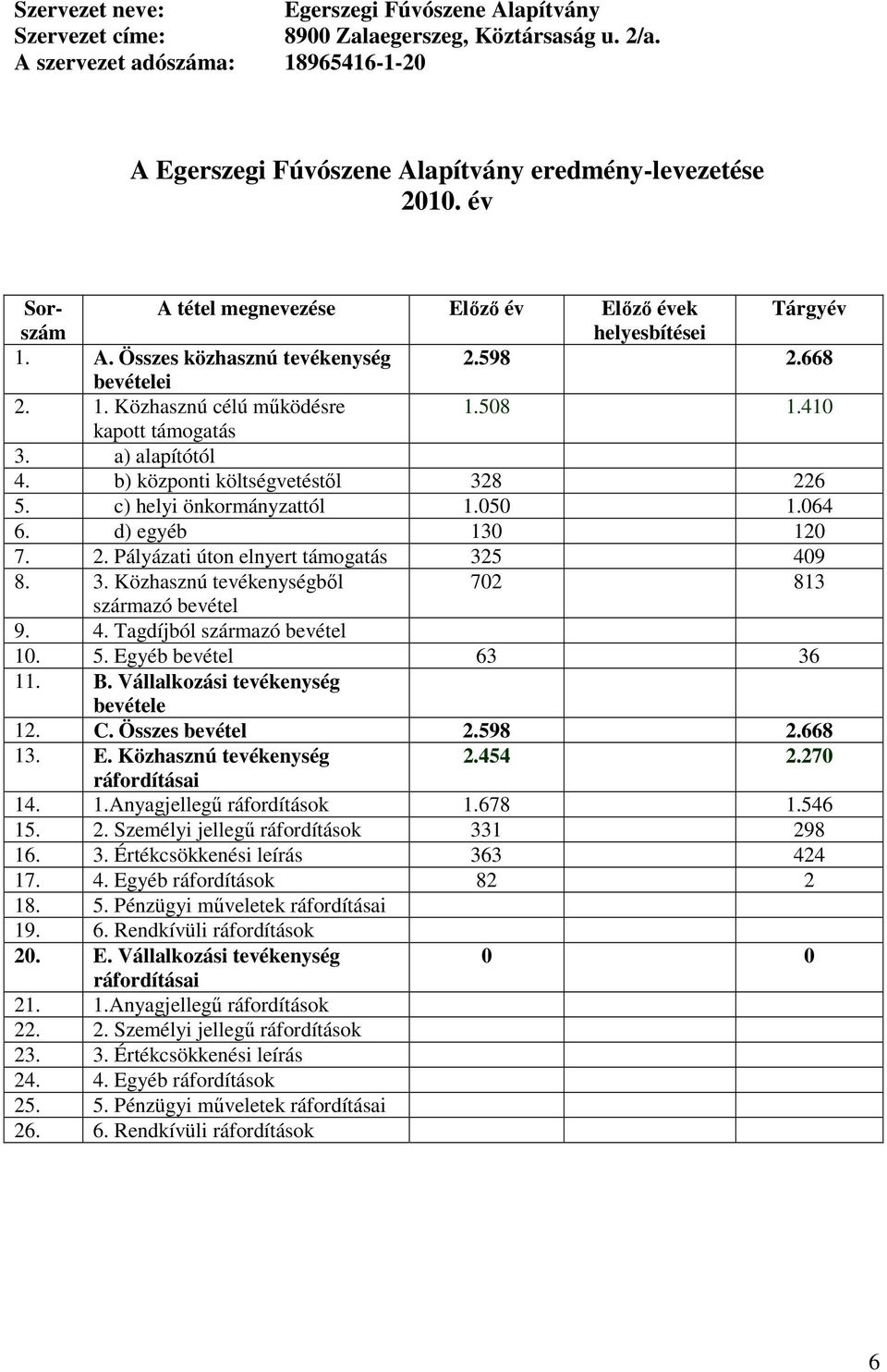 a) alapítótól 4. b) központi költségvetéstıl 328 226 5. c) helyi önkormányzattól 1.050 1.064 6. d) egyéb 130 120 7. 2. Pályázati úton elnyert támogatás 325 409 8. 3. Közhasznú tevékenységbıl 702 813 származó bevétel 9.