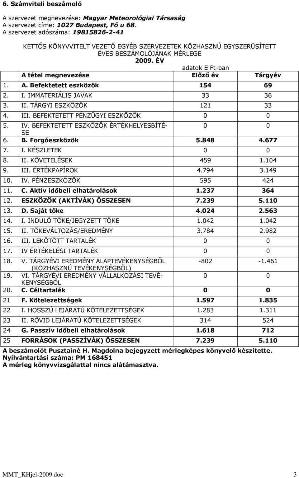 I. IMMATERIÁLIS JAVAK 33 36 3. II. TÁRGYI ESZKÖZÖK 121 33 4. III. BEFEKTETETT PÉNZÜGYI ESZKÖZÖK 0 0 5. IV. BEFEKTETETT ESZKÖZÖK ÉRTÉKHELYESBÍTÉ- 0 0 SE 6. B. Forgóeszközök 5.848 4.677 7. I. KÉSZLETEK 0 0 8.