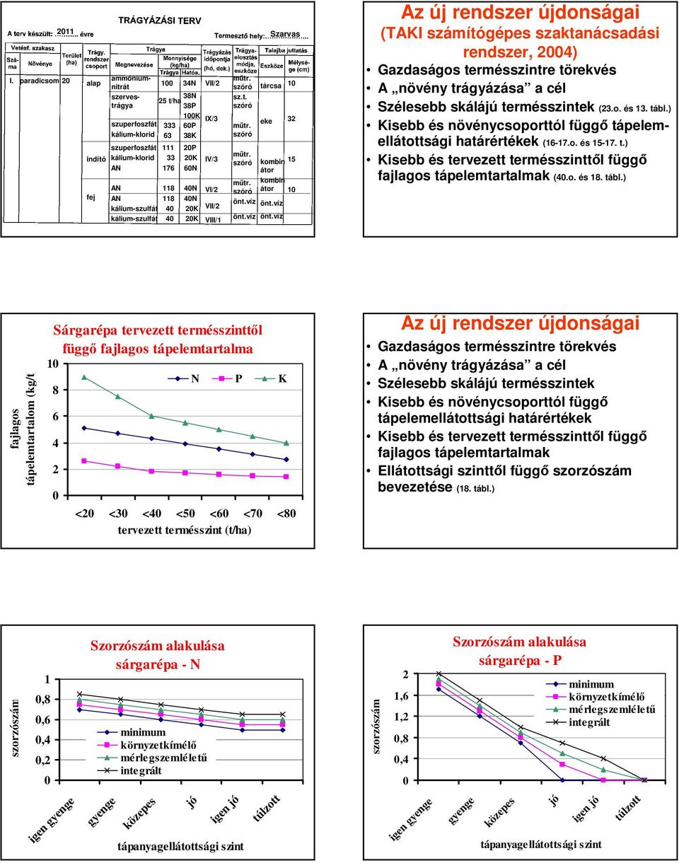 víz önt.víz önt.víz 32 15 1 Az új rendszer újdonságai (TAKI számítógépes szaktanácsadási rendszer, 24) A növény trágyázása a cél Szélesebb skálájú termésszintek (23.o. és 13. tábl.