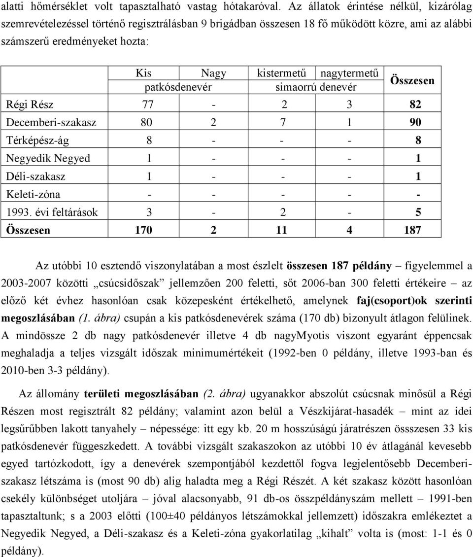 patkósdenevér simaorrú denevér Összesen Régi Rész 77-2 3 82 Decemberi-szakasz 80 2 7 1 90 Térképész-ág 8 - - - 8 Negyedik Negyed 1 - - - 1 Déli-szakasz 1 - - - 1 Keleti-zóna - - - - - 1993.