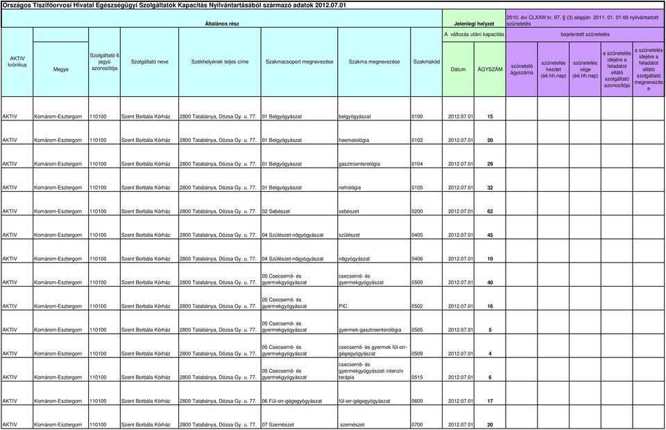 01 15 AKTIV 01 Belgyógyászat haematológia 0102 2012.07.01 20 AKTIV 01 Belgyógyászat gasztroenterológia 0104 2012.07.01 29 AKTIV 01 Belgyógyászat nefrológia 0105 2012.07.01 32 AKTIV 02 Sebészet sebészet 0200 2012.