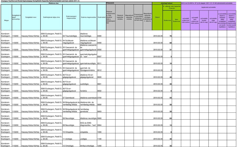 02.05 3 fül-orrgégegyógyászat 0600 2010.02.05 40 audiológia 0601 2010.02.05 30 foniátria 0602 2010.02.05 0 07 Szemészet szemészet 0700 2010.02.05 55 ibeteg-ellátás ibeteg-ellátás bőr- és ibeteg-ellátás 0800 2010.