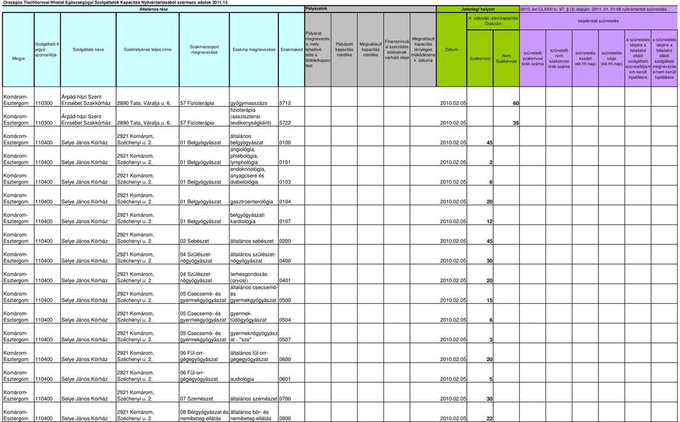 02.05 45 angiológia, phlebológia, lymphológia 0101 2010.02.05 2 endokrinológia, anyagcsere és diabetológia 0103 2010.02.05 6 01 Belgyógyászat gasztroenterológia 0104 2010.02.05 20 01 Belgyógyászat belgyógyászati kardiológia 0107 2010.