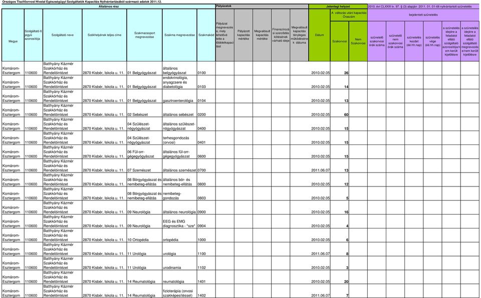 02.05 26 endokrinológia, anyagcsere és diabetológia 0103 2010.02.05 14 Rendelőintézet 2870 Kisbér, Iskola u. 11. 01 Belgyógyászat gasztroenterológia 0104 2010.02.05 13 Rendelőintézet 2870 Kisbér, Iskola u.