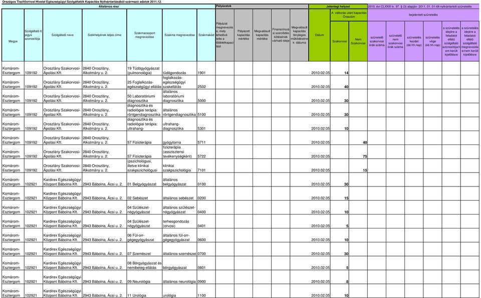 02.05 30 diagnosztika 5301 2010.02.05 10 Oroszlány - Oroszlány - Oroszlány - 57 Fizioterápia gyógytorna 5711 2010.02.05 40 fizioterápia (asszisztensi tevékenységként) 5722 2010.02.05 75 57 Fizioterápia (pszichológusi, illetve klinikai szakpszichológusi klinikai szakpszichológia 7101 2010.