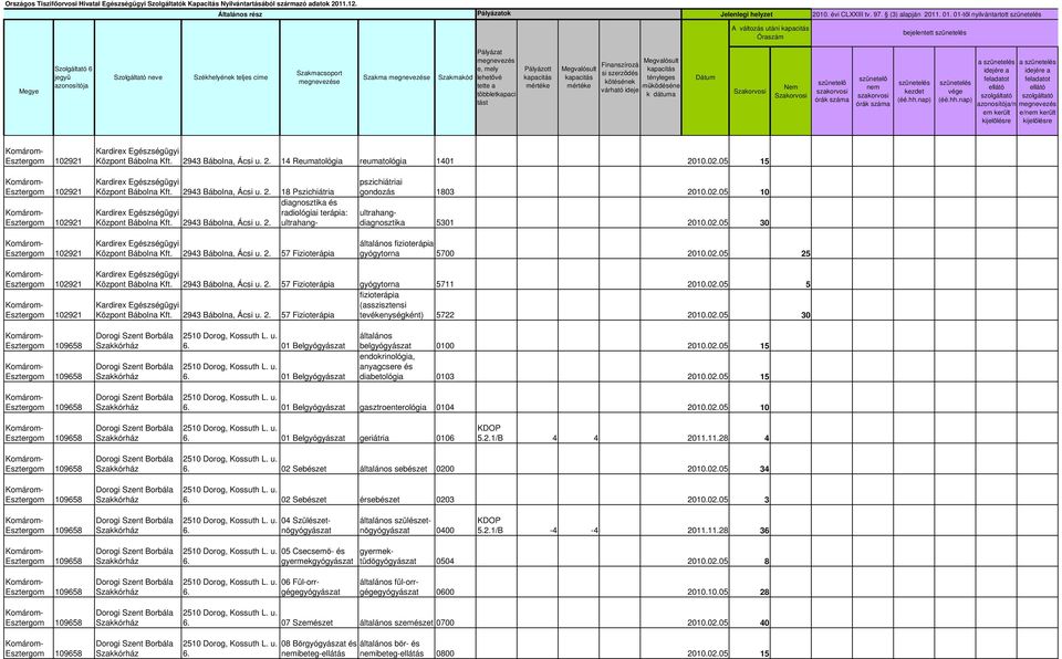 02.05 10 diagnosztika 5301 2010.02.05 30 fizioterápiagyógytorna 5700 2010.02.05 25 Központ Bábolna Kft. 2943 Bábolna, Ácsi u. 2. 57 Fizioterápia gyógytorna 5711 2010.02.05 5 fizioterápia (asszisztensi Központ Bábolna Kft.