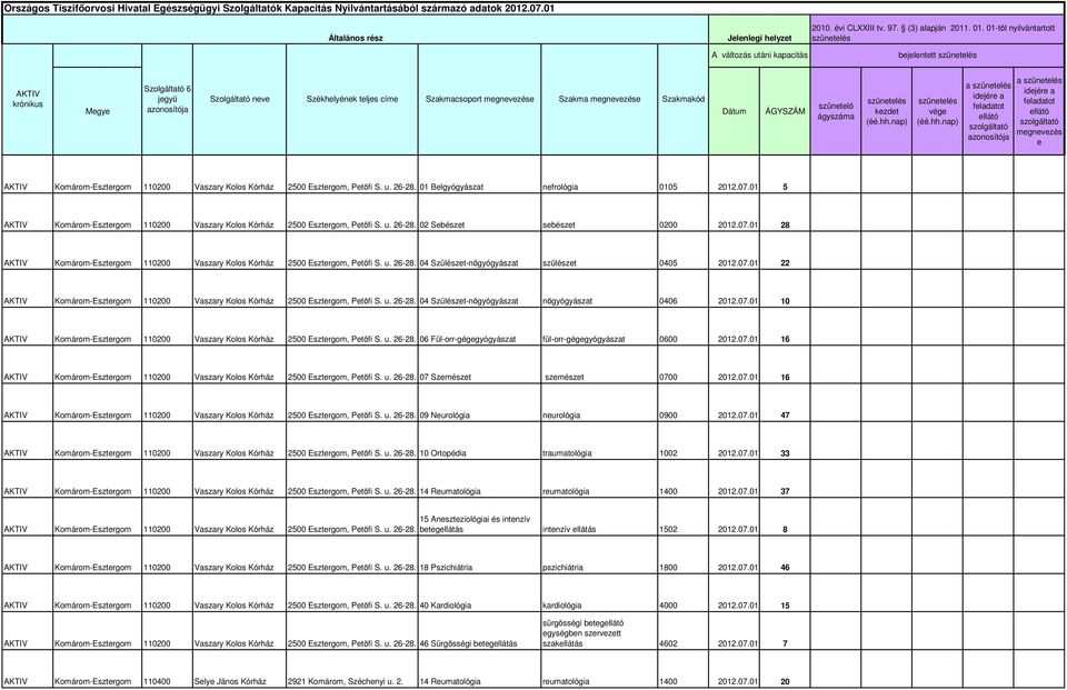 01 5 AKTIV 02 Sebészet sebészet 0200 2012.07.01 28 AKTIV 04 Szülészet-nőgyógyászat szülészet 0405 2012.07.01 22 AKTIV 04 Szülészet-nőgyógyászat nőgyógyászat 0406 2012.07.01 10 AKTIV 06 Fül-orr-gégegyógyászat fül-orr-gégegyógyászat 0600 2012.