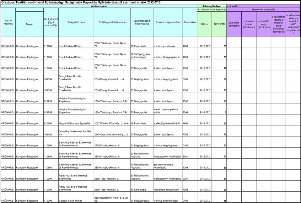 07.01 65 KRÓNIKUS Gy. u. 77. 73 Betegápolás ápolás, szakápolás 7305 2012.07.01 17 KRÓNIKUS 6. 01 Belgyógyászat krónikus belgyógyászat 0100 2012.07.01 50 KRÓNIKUS 6.