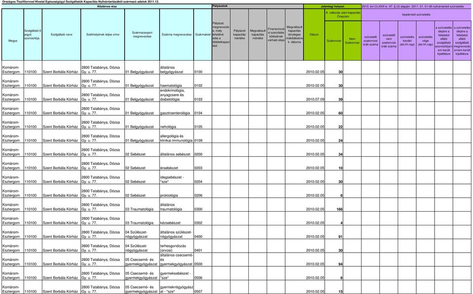 02.05 22 01 Belgyógyászat allergológia és klinikai immunológia 0109 2010.02.05 24 02 Sebészet sebészet 0200 2010.02.05 34 02 Sebészet érsebészet 0203 2010.02.05 10 02 Sebészet idegsebészet - *sze* 0204 2010.