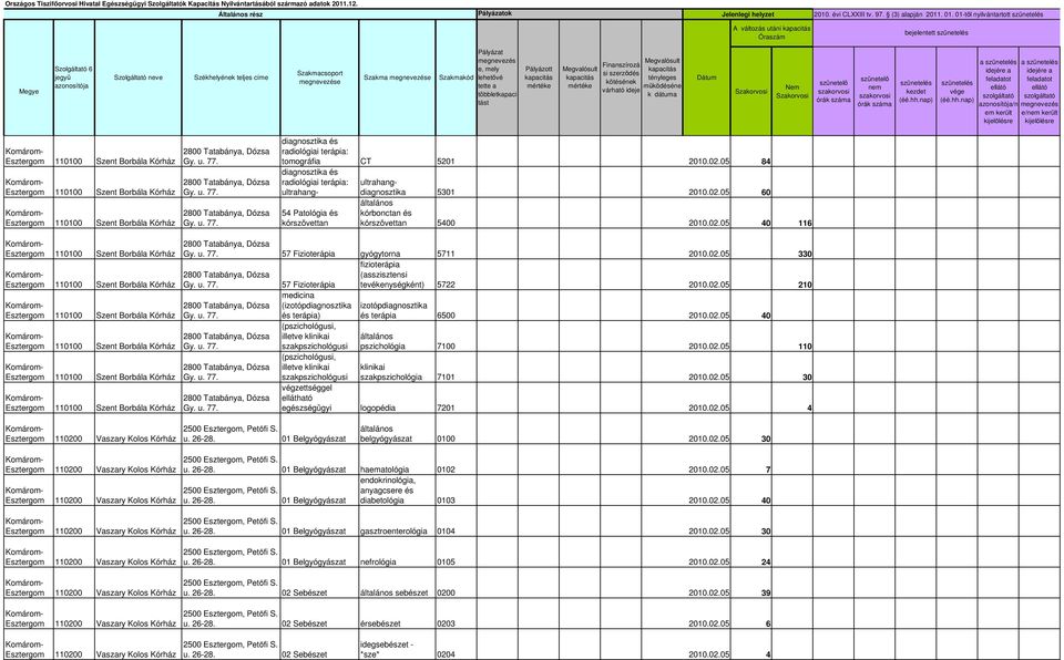 02.05 210 57 Fizioterápia medicina (izotópdiagnosztika izotópdiagnosztika és terápia) és terápia 6500 2010.02.05 40 (pszichológusi, illetve klinikai szakpszichológusi (pszichológusi, illetve klinikai szakpszichológusi végzettséggel ellátható egészségügyi logopédia 7201 2010.