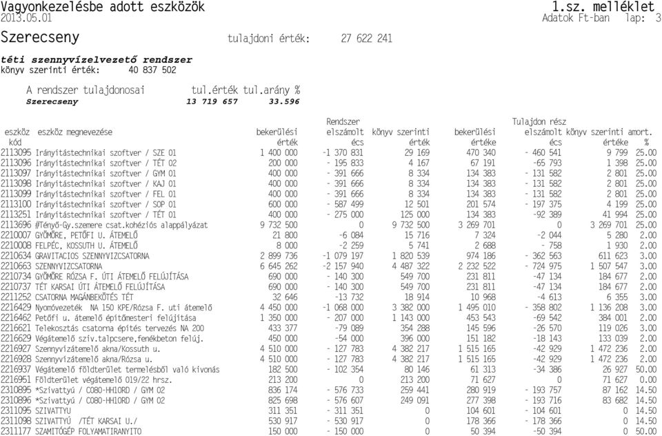 596 Rendszer Tulajdon rész eszköz eszköz megnevezése bekerülési elszámolt könyv szerinti bekerülési elszámolt könyv szerinti amort.