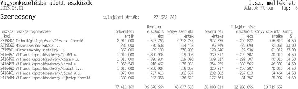 kód érték écs érték értéke écs értéke % 2319207 Technológiai gépészet/rózsa u. átemel 2 910 000-597 763 2 312 237 977 635-200 822 776 813 14.50 szerszekrény Rákóczi u.