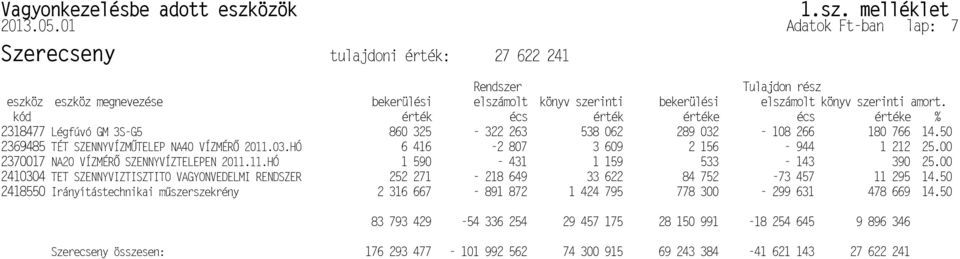 kód érték écs érték értéke écs értéke % 2318477 Légfúvó GM 3S-G5 860 325-322 263 538 062 289 032-108 266 180 766 14.50 2011.03.HÓ 6 416-2 807 3 609 2 156-944 1 212 25.00 SZENNYVÍZTELEPEN 2011.11.HÓ 1 590-431 1 159 533-143 390 25.