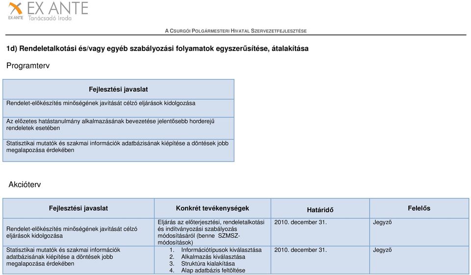 Határidő Felelős Rendelet-előkészítés minőségének javítását célzó eljárások kidolgozása Statisztikai mutatók és szakmai információk adatbázisának kiépítése a döntések jobb megalapozása érdekében