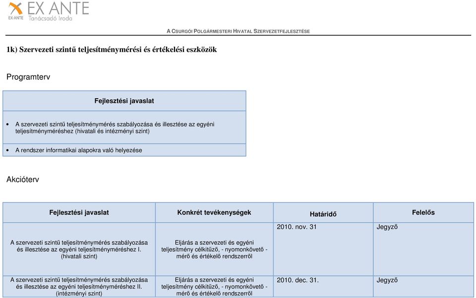 31 Jegyző A szervezeti szintű teljesítménymérés szabályozása és illesztése az egyéni teljesítményméréshez I.