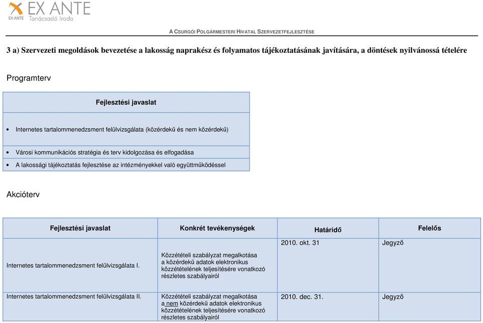 Határidő Felelős 2010. okt. 31 Jegyző Internetes tartalommenedzsment felülvizsgálata I.