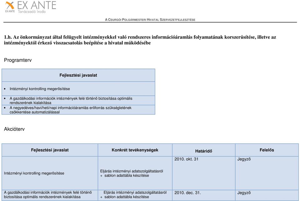 erőforrás szükségletének csökkentése automatizálással Konkrét tevékenységek Határidő Felelős 2010. okt.