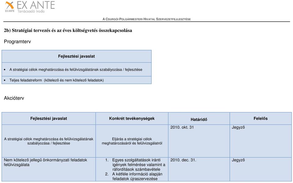 31 Jegyző A stratégiai célok meghatározása és felülvizsgálatának szabályozása / fejlesztése Eljárás a stratégiai célok meghatározásáról és felülvizsgálatról Nem