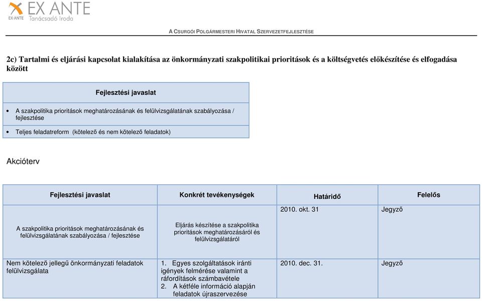 31 Jegyző A szakpolitika prioritások meghatározásának és felülvizsgálatának szabályozása / fejlesztése Eljárás készítése a szakpolitika prioritások meghatározásáról és felülvizsgálatáról