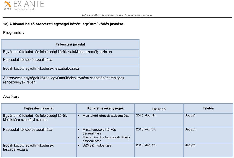 Határidő Felelős Egyértelmű feladat- és felelősségi körök kialakítása személyi szinten Kapcsolati térkép összeállítása Irodák közötti együttműködések leszabályozása Munkaköri