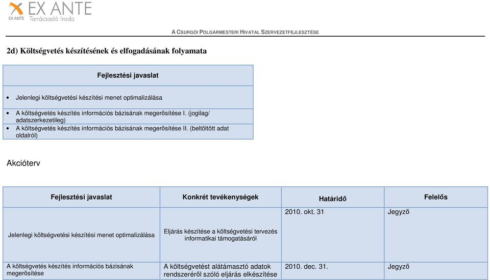 (beltöltött adat oldalról) Konkrét tevékenységek Határidő Felelős 2010. okt.