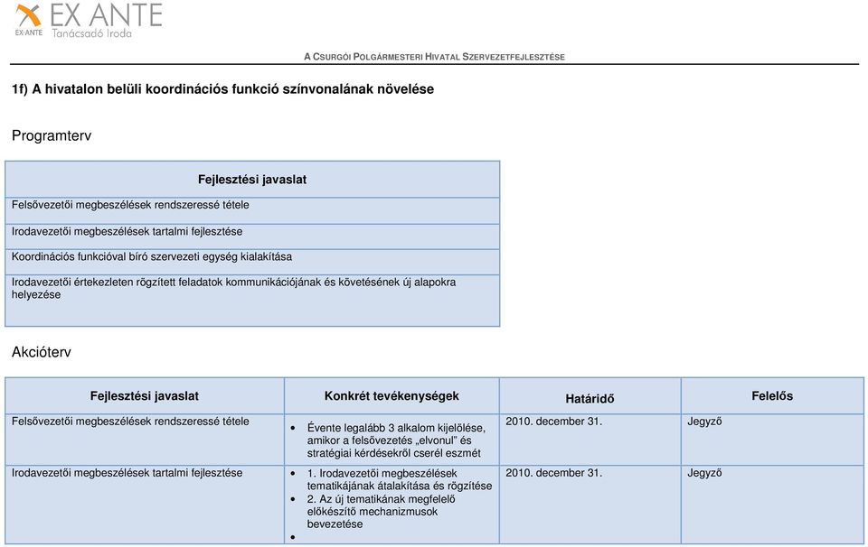 Felsővezetői megbeszélések rendszeressé tétele Évente legalább 3 alkalom kijelölése, amikor a felsővezetés elvonul és stratégiai kérdésekről cserél eszmét Irodavezetői megbeszélések tartalmi