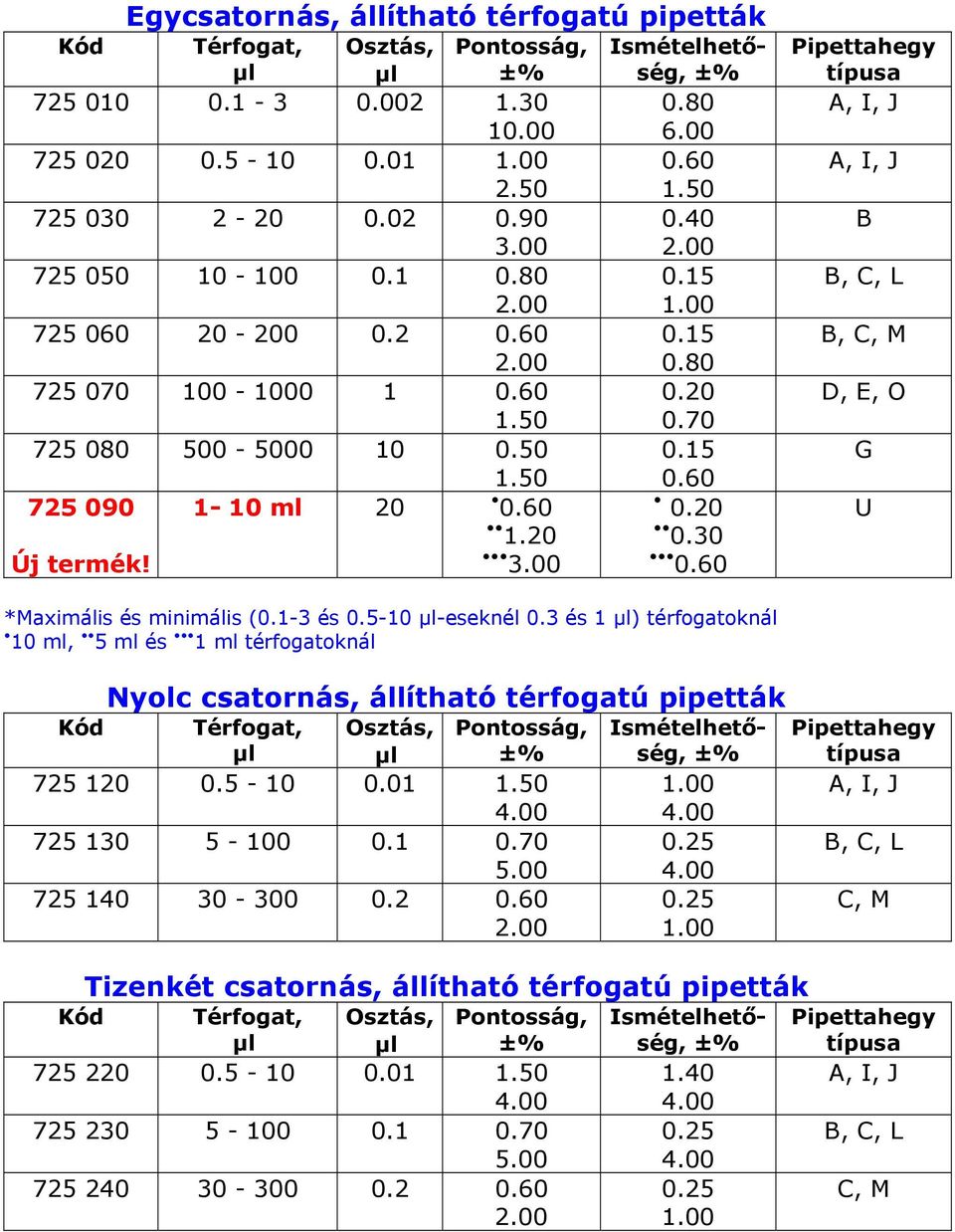 60 B B, C, L B, D, E, O G U *Maximális és minimális (0.1-3 és 0.5-10 -eseknél 0.