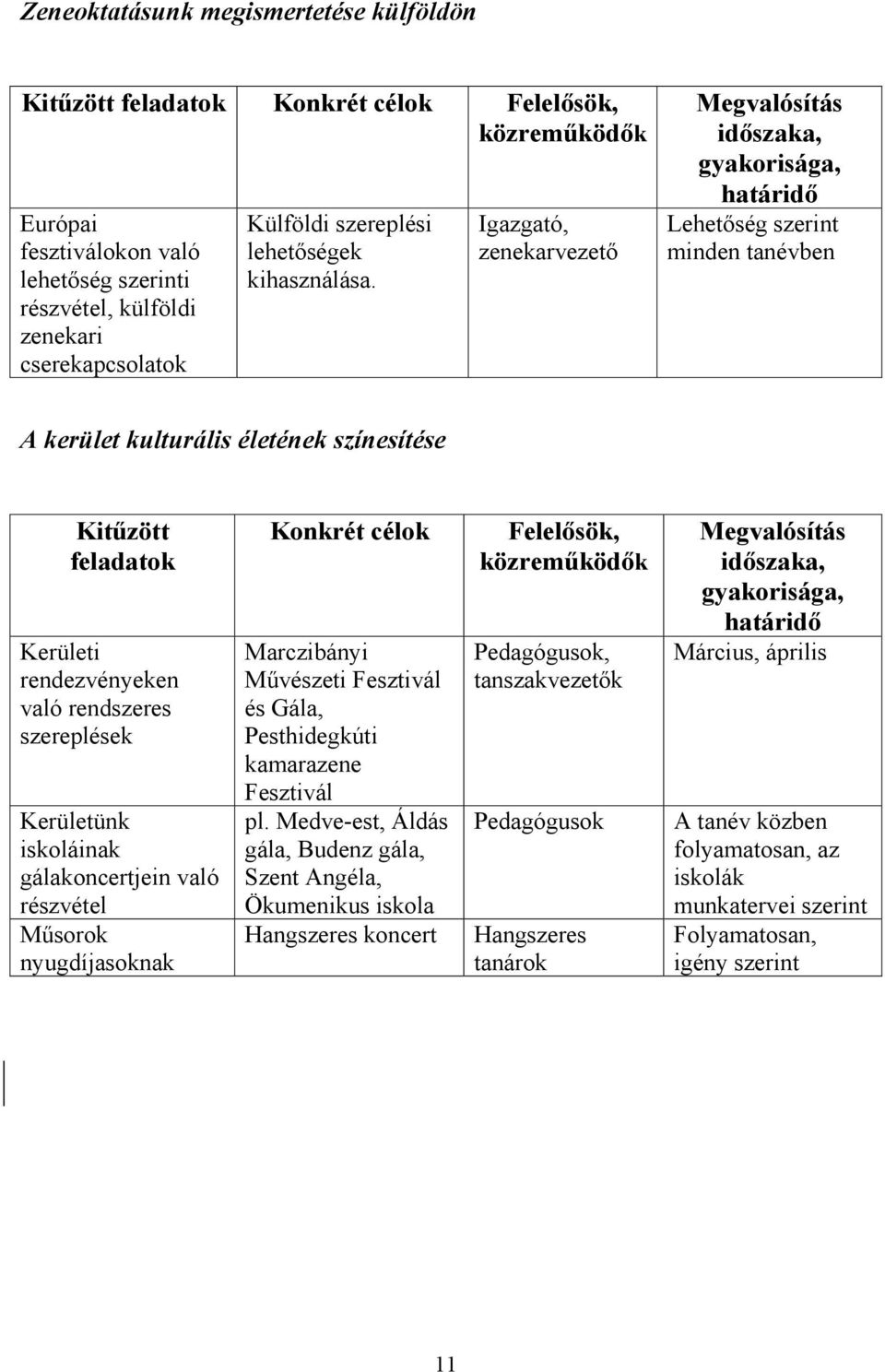 Igazgató, zenekarvezető Megvalósítás időszaka, gyakorisága, határidő Lehetőség szerint minden tanévben A kerület kulturális életének színesítése Kitűzött feladatok Kerületi rendezvényeken való