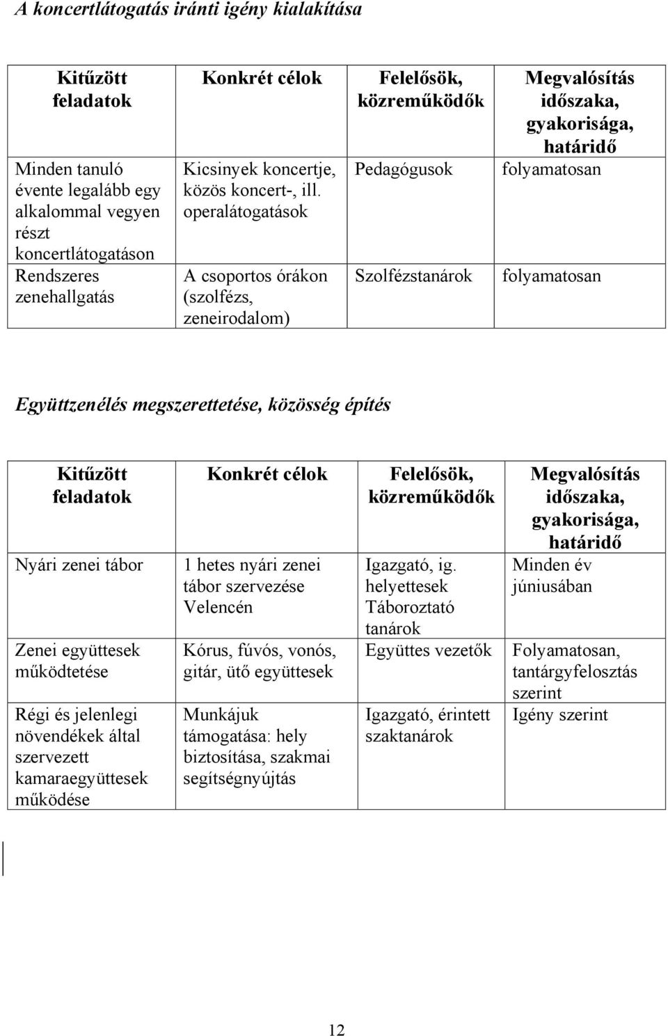 operalátogatások A csoportos órákon (szolfézs, zeneirodalom) Felelősök, közreműködők Pedagógusok Szolfézstanárok Megvalósítás időszaka, gyakorisága, határidő folyamatosan folyamatosan Együttzenélés