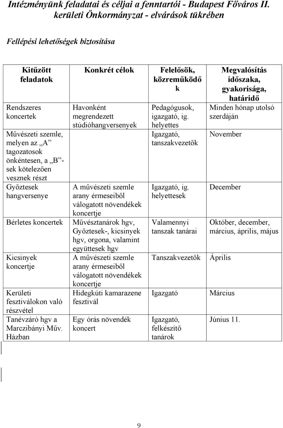 részt Győztesek hangversenye Bérletes koncertek Kicsinyek koncertje Kerületi fesztiválokon való részvétel Tanévzáró hgv a Marczibányi Műv.