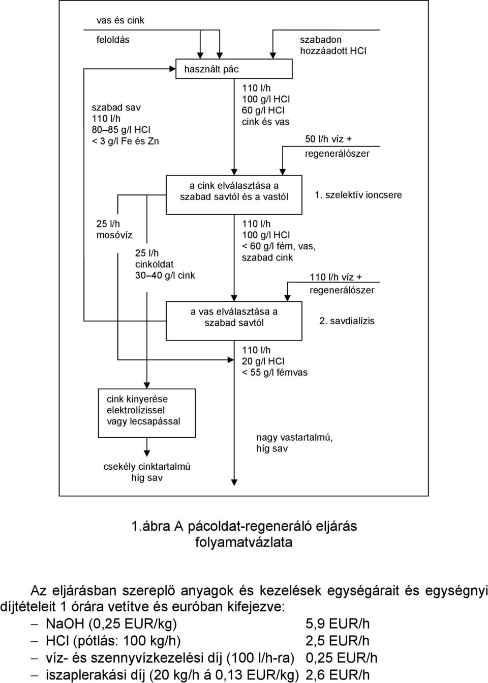savdialízis 20 g/l HCl < 55 g/l fémvas cink kinyerése elektrolízissel vagy lecsapással csekély cinktartalmú híg sav nagy vastartalmú, híg sav 1.