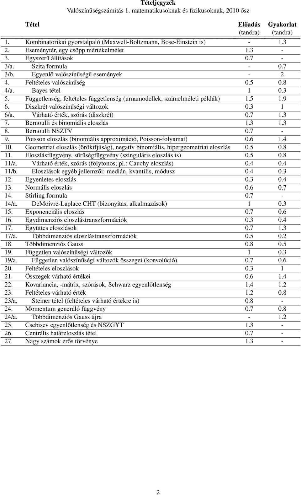 Függetlenség, feltételes függetlenség (urnamodellek, számelméleti példák) 1.5 1.9 6. Diszkrét valószínűségi változok 0.3 1 6/a. Várható érték, szórás (diszkrét) 0.7 1.3 7.