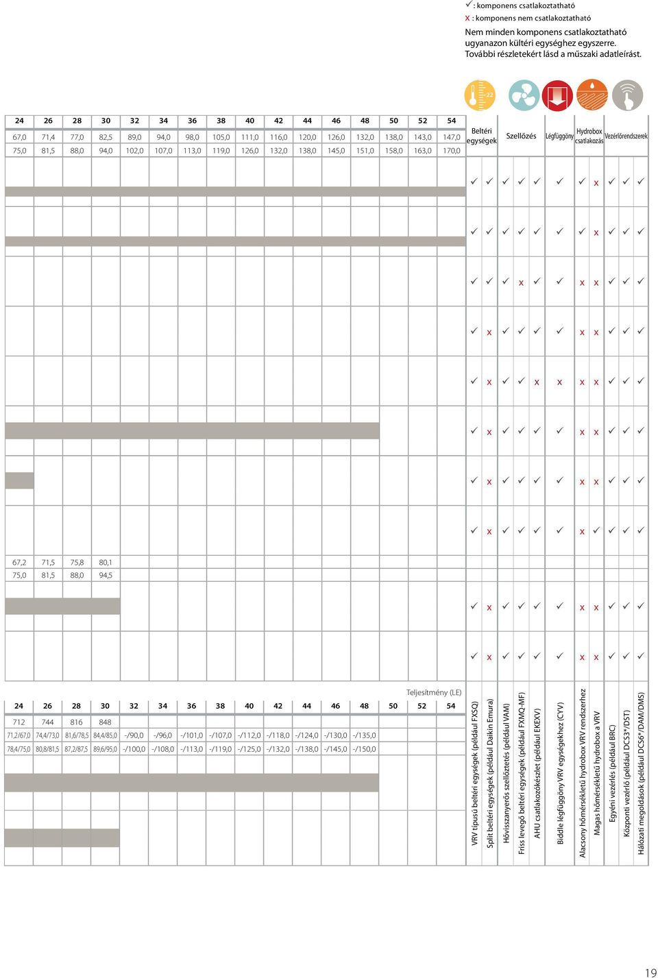 138,0 145,0 151,0 158,0 163,0 170,0 Beltéri egységek Szellőzés Hydrobo Légfüggöny Vezérlőrendszerek csatlakozás 67,2 71,5 75,8 80,1 75,0 81,5 88,0 94,5 Teljesítmény (LE) 24 26 28 30 32 34 36 38 40 42