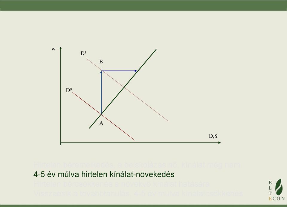 kínálat-növekedés Hirtelen bércsökkenés a növekvő