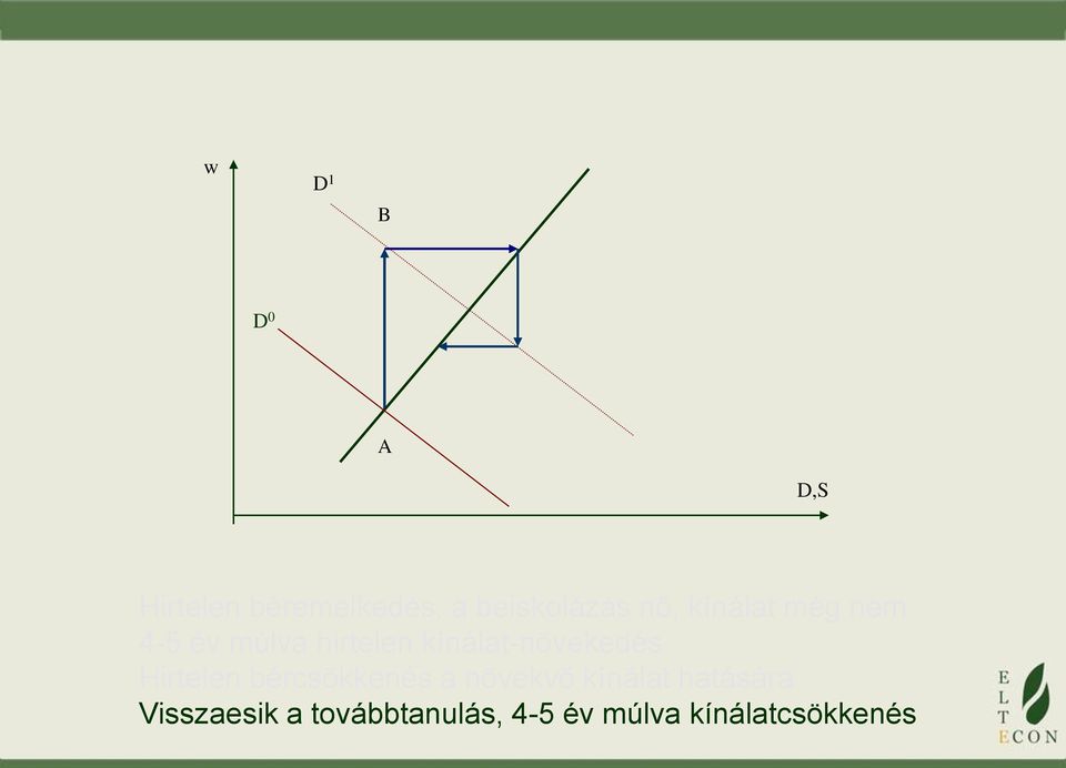 kínálat-növekedés Hirtelen bércsökkenés a növekvő