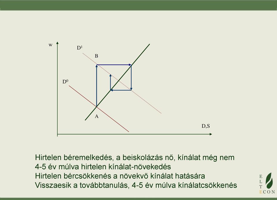 kínálat-növekedés Hirtelen bércsökkenés a növekvő