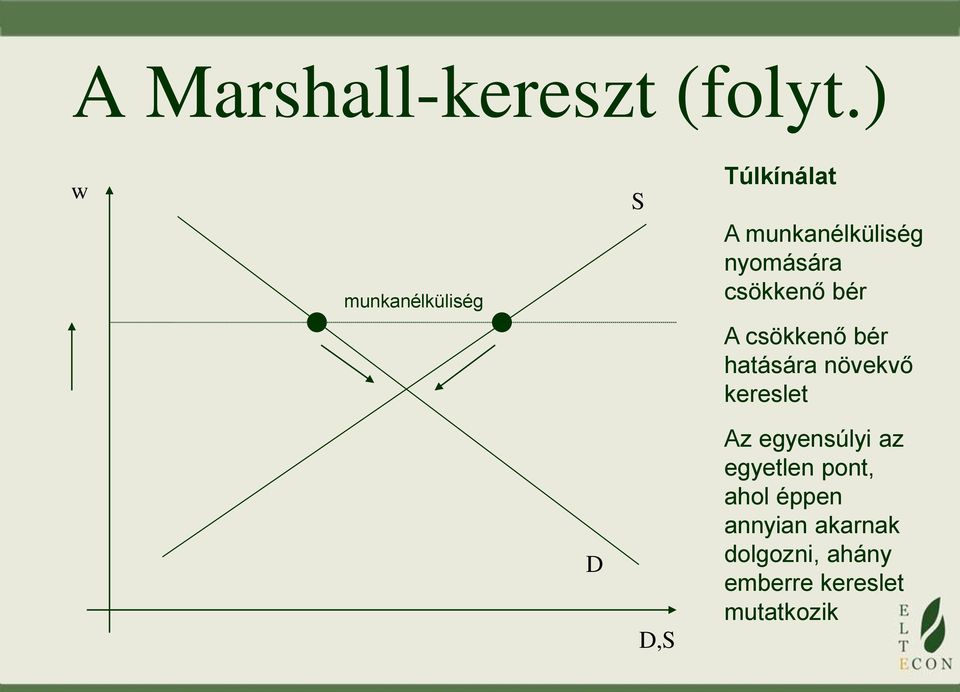 csökkenő bér A csökkenő bér hatására növekvő kereslet D D,S