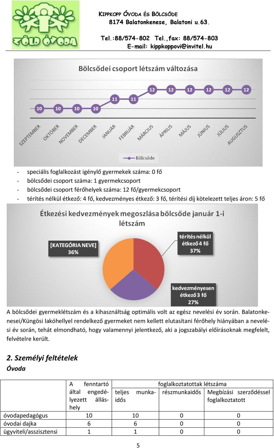 Balatonkenesei/Küngösi lakóhellyel rendelkező gyermeket nem kellett elutasítani férőhely hiányában a nevelési év során, tehát elmondható, hogy valamennyi jelentkező, aki a jogszabályi előírásoknak