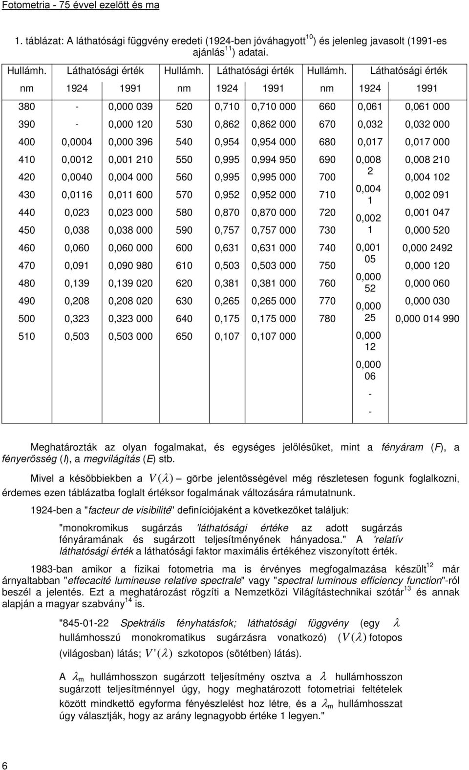 Láthatósági érték nm 1924 1991 nm 1924 1991 nm 1924 1991 380 390 400 410 420 430 440 450 460 470 480 490 500 510 - - 0,0004 0,0012 0,0040 0,0116 0,023 0,038 0,060 0,091 0,139 0,208 0,323 0,503 0,000