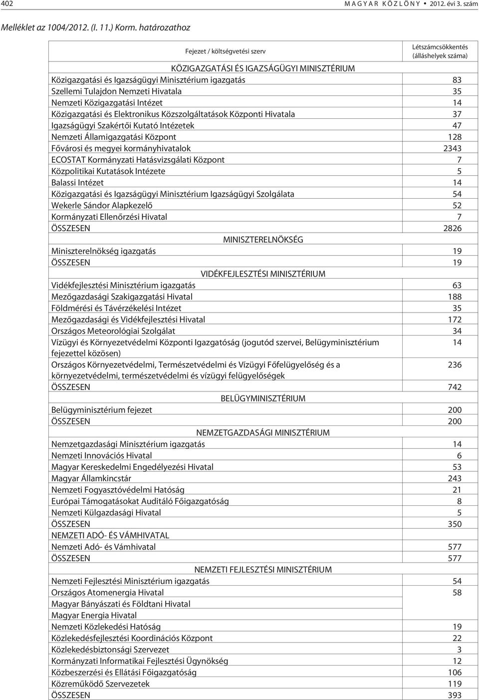 Hivatala 35 Nemzeti Közigazgatási Intézet 14 Közigazgatási és Elektronikus Közszolgáltatások Központi Hivatala 37 Igazságügyi Szakértõi Kutató Intézetek 47 Nemzeti Államigazgatási Központ 128