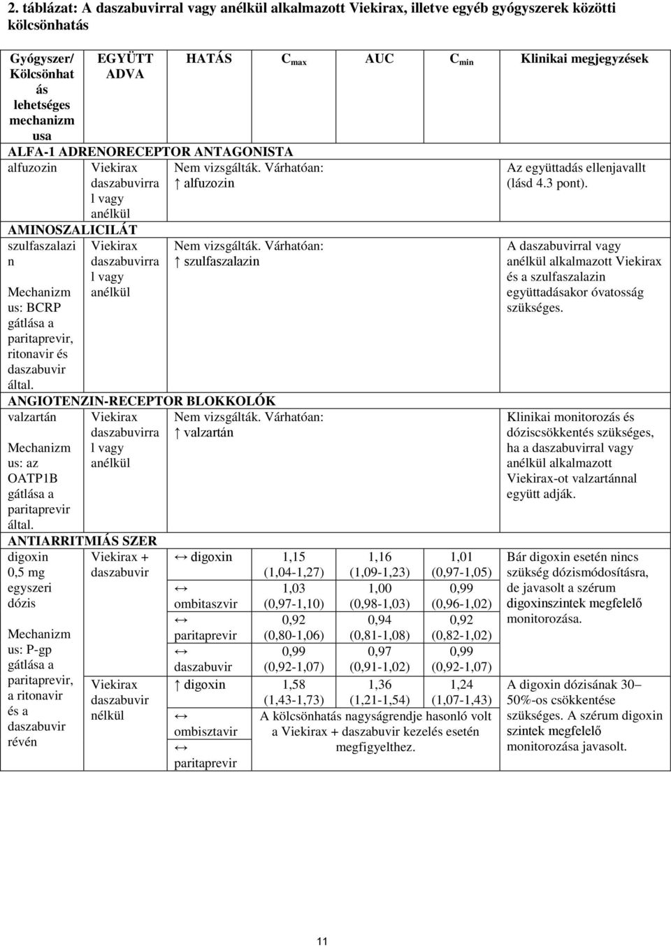 ra l vagy HATÁS C max AUC C min Klinikai megjegyzések szulfaszalazin ANGIOTENZIN-RECEPTOR BLOKKOLÓK valzartán ra l vagy ANTIARRITMIÁS SZER digoxin + 0,5 mg egyszeri dózis us: P-gp gátlása a, a